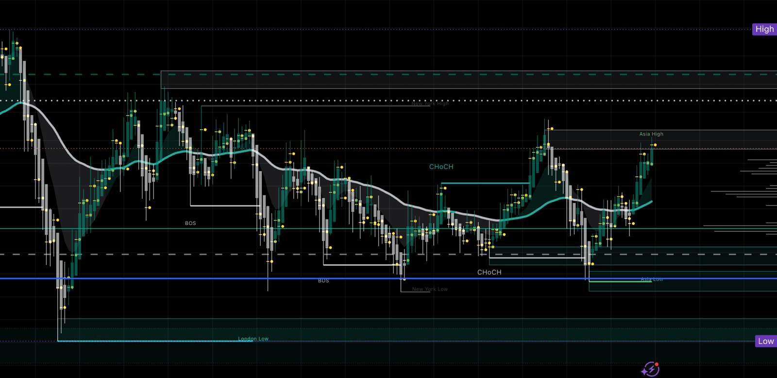 The same BTC chart with the AI-Predict indicator: teal/gray trend ribbon, CHoCH/BOS structure labels, session levels, and signal markers